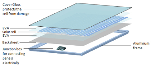 光伏電池模組 光伏電池模組
